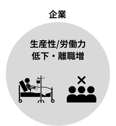 生産性/労働力低下・離職増