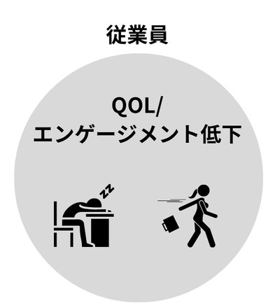 QOL/エンゲージメント低下