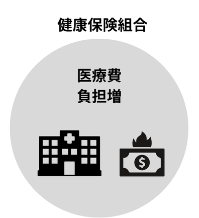 医療費負担増