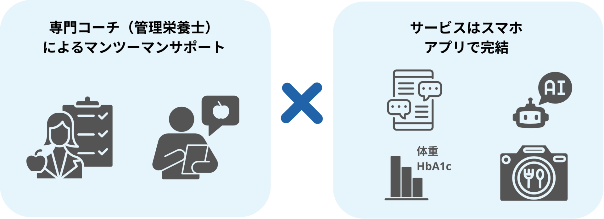 専門コーチ（管理栄養士）によるマンツーマンサポート×サービスはスマホアプリで完結