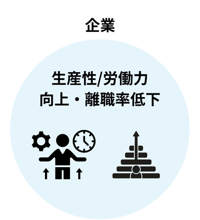 生産性/労働力向上・離職率低下
